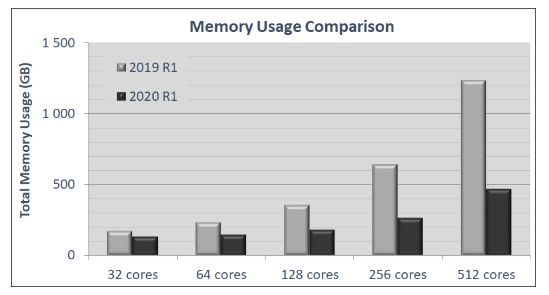 Porównanie użycia pamięci dla tego samego modelu przy zmiennej liczbie procesorów dla wersji 2019 i 2020